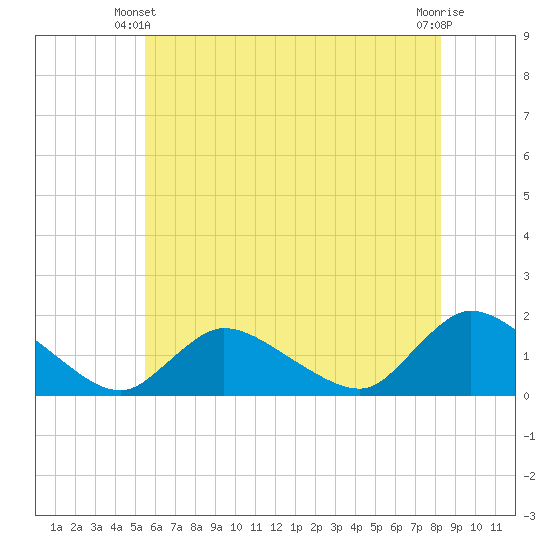 Long Beach tide chart for Friday, May 29, 2026