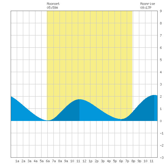 Long Beach tide chart for Saturday, May 2, 2026
