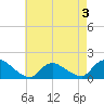 Long Beach tide chart for Sunday, May 3, 2026