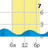 Long Beach tide chart for Thursday, May 7, 2026