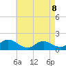 Long Beach tide chart for Friday, May 8, 2026