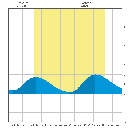 Long Beach tide chart for Wednesday, June 10, 2026