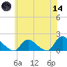 Long Beach tide chart for Sunday, June 14, 2026