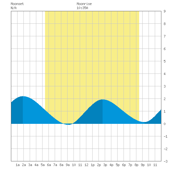 Long Beach tide chart for Friday, June 19, 2026