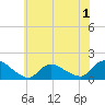 Long Beach tide chart for Monday, June 1, 2026