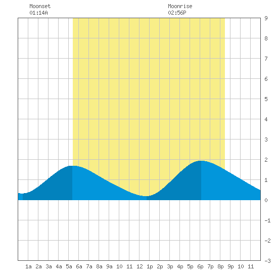 Long Beach tide chart for Tuesday, June 23, 2026