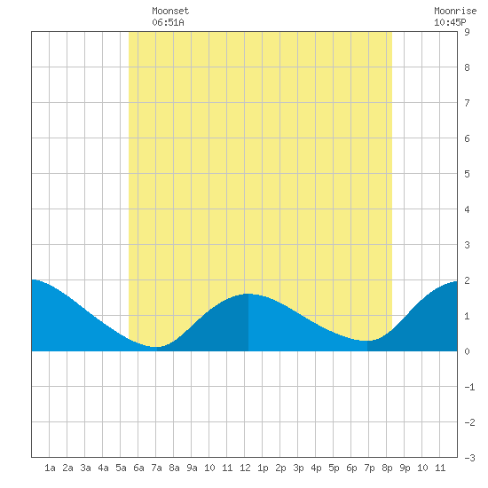 Long Beach tide chart for Tuesday, June 2, 2026