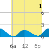 Long Beach tide chart for Wednesday, July 1, 2026