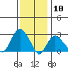 Norwich tide chart for Sunday, January 10, 2021