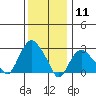 Norwich tide chart for Monday, January 11, 2021