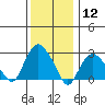 Norwich tide chart for Tuesday, January 12, 2021