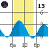 Norwich tide chart for Wednesday, January 13, 2021