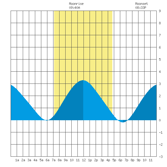 Norwich tide chart for Saturday, January 16, 2021