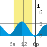 Norwich tide chart for Friday, January 1, 2021