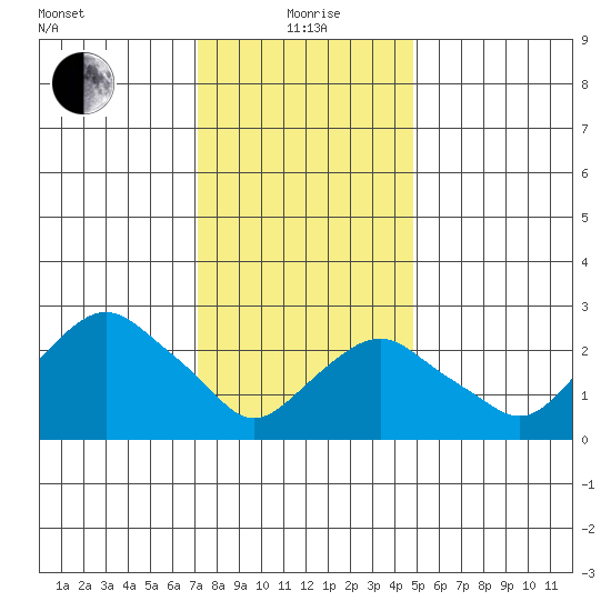 Norwich tide chart for Wednesday, January 20, 2021