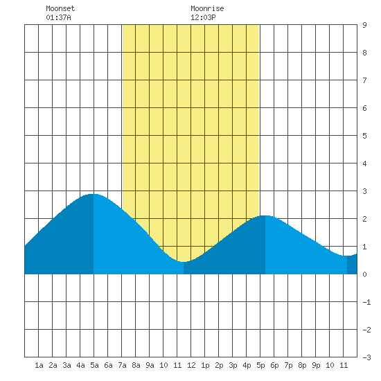 Norwich tide chart for Friday, January 22, 2021