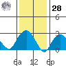 Norwich tide chart for Thursday, January 28, 2021