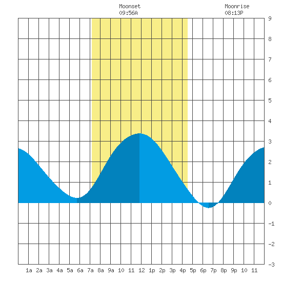 Norwich tide chart for Saturday, January 2, 2021