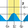 Norwich tide chart for Saturday, January 2, 2021