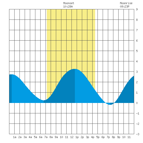 Norwich tide chart for Sunday, January 3, 2021