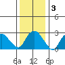 Norwich tide chart for Sunday, January 3, 2021