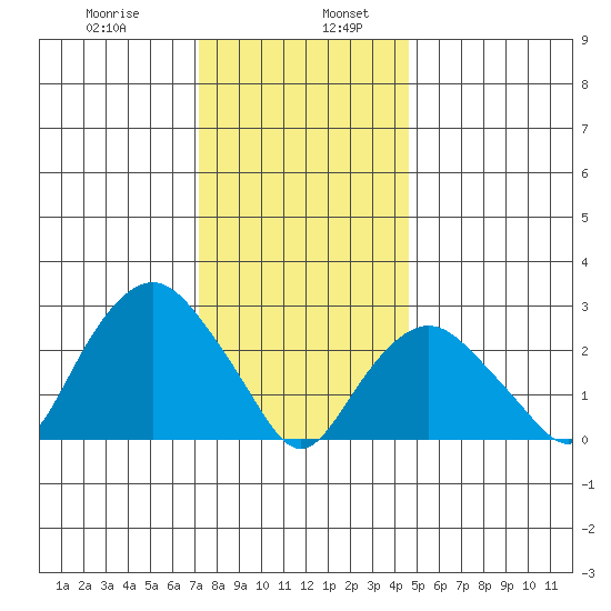 Norwich tide chart for Friday, January 8, 2021