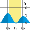 Norwich tide chart for Saturday, January 9, 2021