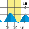 Norwich tide chart for Wednesday, February 10, 2021
