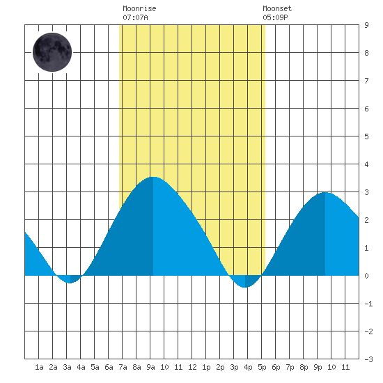 Norwich tide chart for Thursday, February 11, 2021