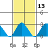 Norwich tide chart for Saturday, February 13, 2021