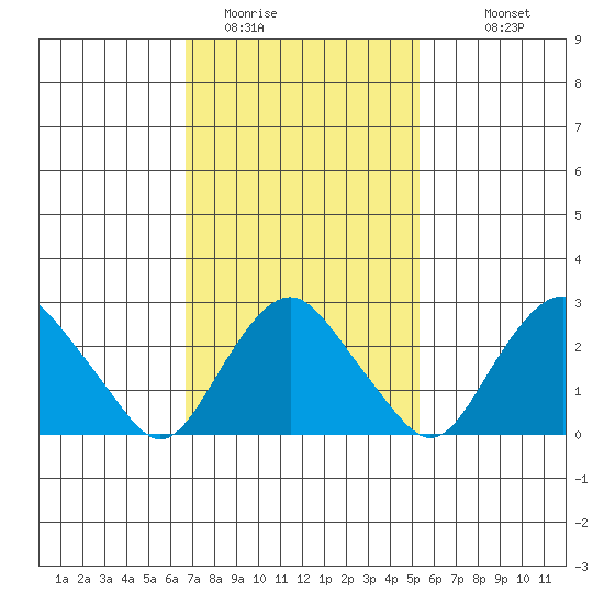 Norwich tide chart for Sunday, February 14, 2021
