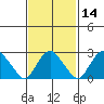 Norwich tide chart for Sunday, February 14, 2021