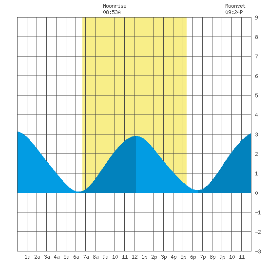 Norwich tide chart for Monday, February 15, 2021