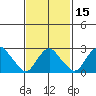 Norwich tide chart for Monday, February 15, 2021