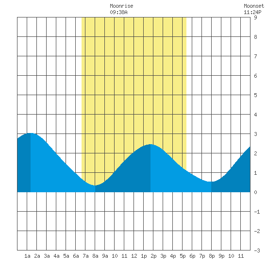 Norwich tide chart for Wednesday, February 17, 2021
