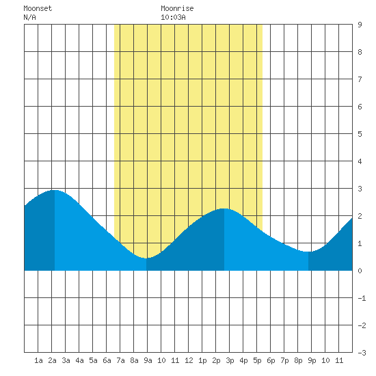 Norwich tide chart for Thursday, February 18, 2021