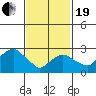 Norwich tide chart for Friday, February 19, 2021