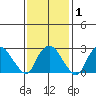 Norwich tide chart for Monday, February 1, 2021