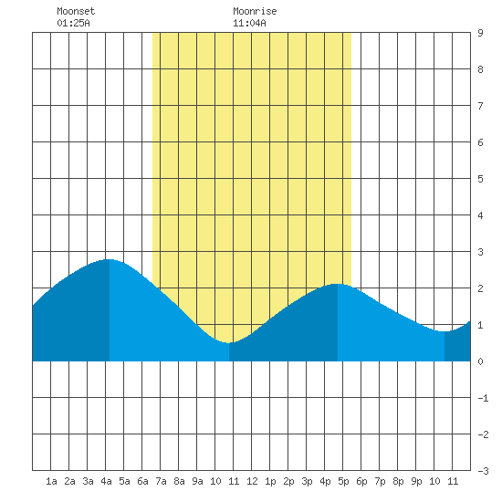 Norwich tide chart for Saturday, February 20, 2021
