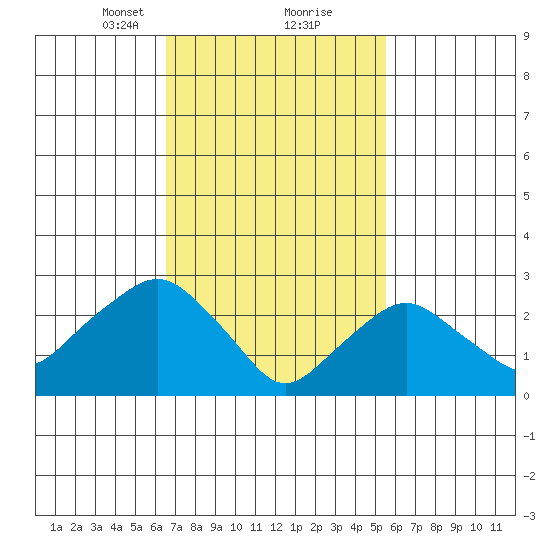 Norwich tide chart for Monday, February 22, 2021