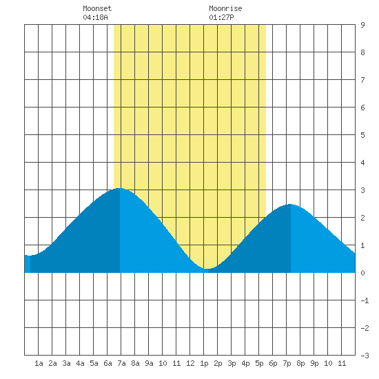 Norwich tide chart for Tuesday, February 23, 2021