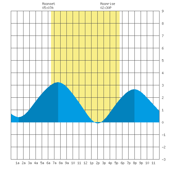 Norwich tide chart for Wednesday, February 24, 2021