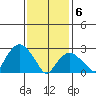 Norwich tide chart for Saturday, February 6, 2021