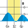 Norwich tide chart for Monday, February 8, 2021