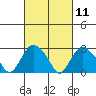 Norwich tide chart for Thursday, March 11, 2021