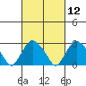 Norwich tide chart for Friday, March 12, 2021