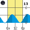 Norwich tide chart for Saturday, March 13, 2021