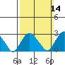 Norwich tide chart for Sunday, March 14, 2021