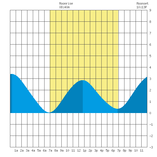 Norwich tide chart for Tuesday, March 16, 2021