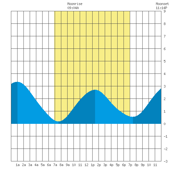 Norwich tide chart for Wednesday, March 17, 2021